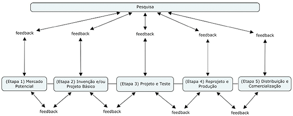 Descripción: Modelo Não Linear