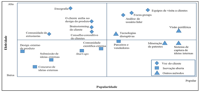 Cuadro de texto: Figura 1 Métodos de compartilhamento de informações dos clientes Fonte: Cooper e Edgett (2008).