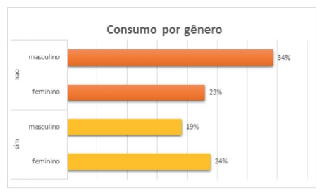 Descripción: C:\Users\Acer\Desktop\TCC\Graficos\Graf 9 - Consumo por genero.jpg