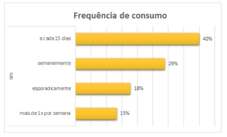 Descripción: C:\Users\Acer\Desktop\TCC\Graficos\Graf 3 - Frequencia de Consumo.jpg