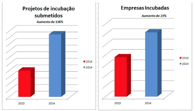 Crescimento incubadora 2013-2014.jpg